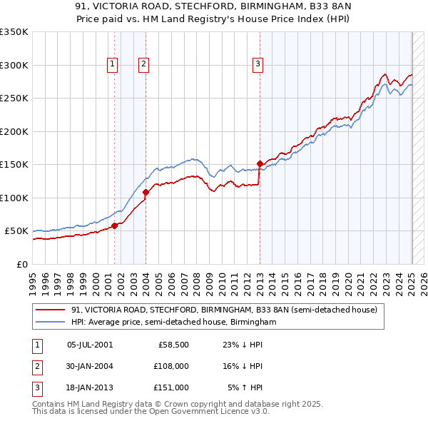 91, VICTORIA ROAD, STECHFORD, BIRMINGHAM, B33 8AN: Price paid vs HM Land Registry's House Price Index