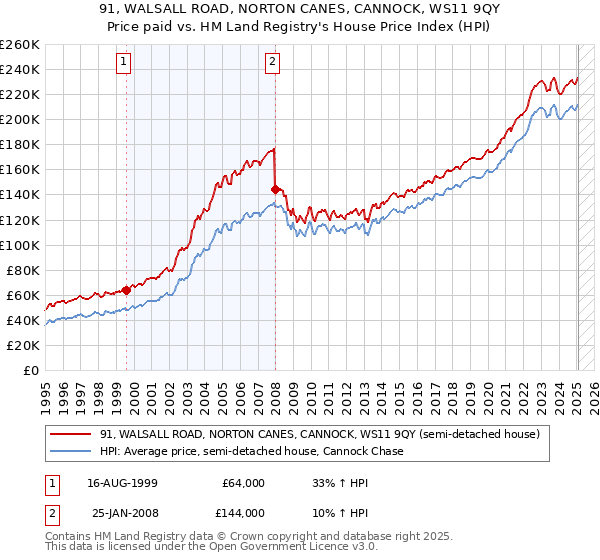 91, WALSALL ROAD, NORTON CANES, CANNOCK, WS11 9QY: Price paid vs HM Land Registry's House Price Index