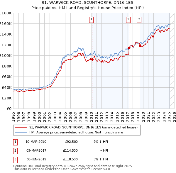 91, WARWICK ROAD, SCUNTHORPE, DN16 1ES: Price paid vs HM Land Registry's House Price Index