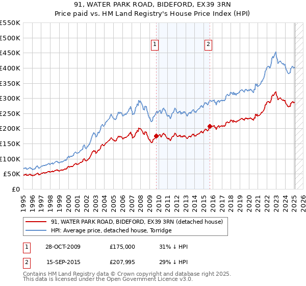 91, WATER PARK ROAD, BIDEFORD, EX39 3RN: Price paid vs HM Land Registry's House Price Index