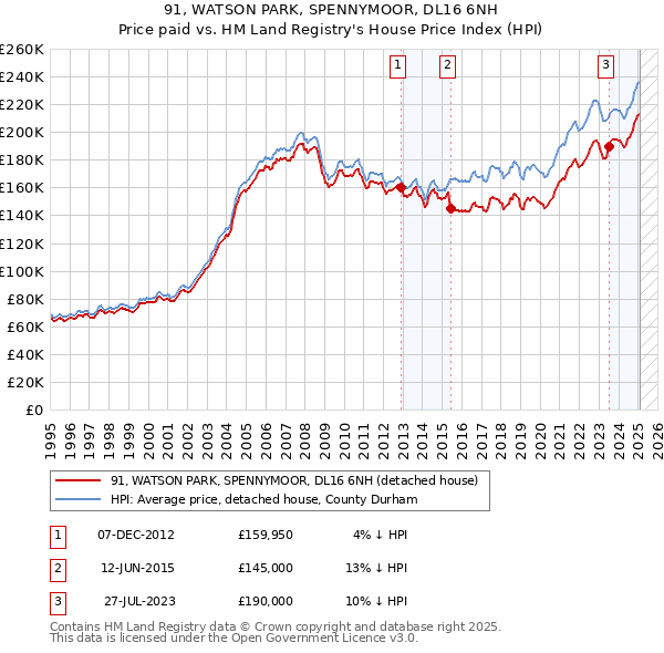91, WATSON PARK, SPENNYMOOR, DL16 6NH: Price paid vs HM Land Registry's House Price Index