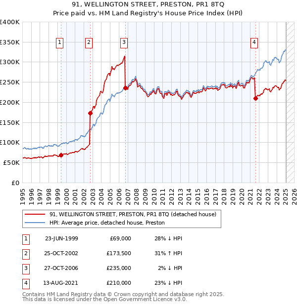 91, WELLINGTON STREET, PRESTON, PR1 8TQ: Price paid vs HM Land Registry's House Price Index