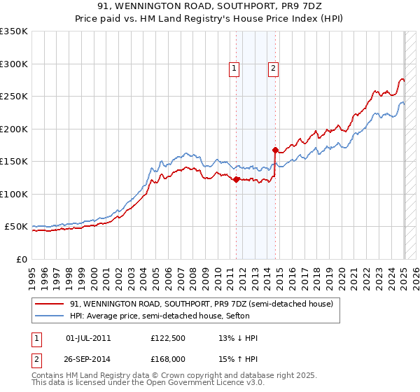 91, WENNINGTON ROAD, SOUTHPORT, PR9 7DZ: Price paid vs HM Land Registry's House Price Index