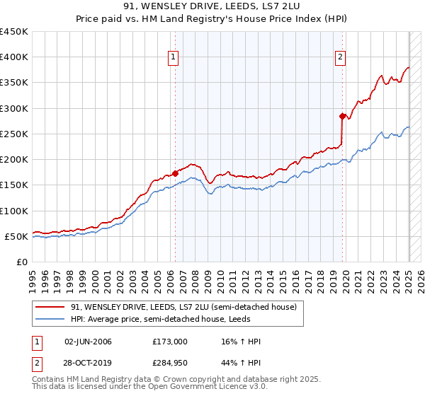 91, WENSLEY DRIVE, LEEDS, LS7 2LU: Price paid vs HM Land Registry's House Price Index