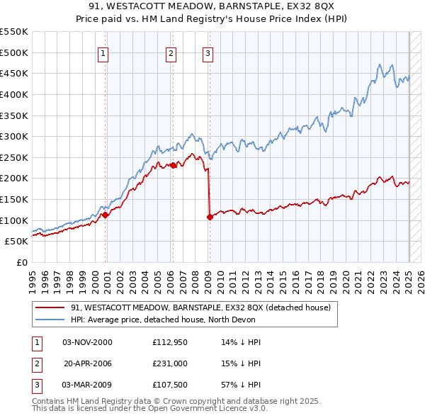 91, WESTACOTT MEADOW, BARNSTAPLE, EX32 8QX: Price paid vs HM Land Registry's House Price Index