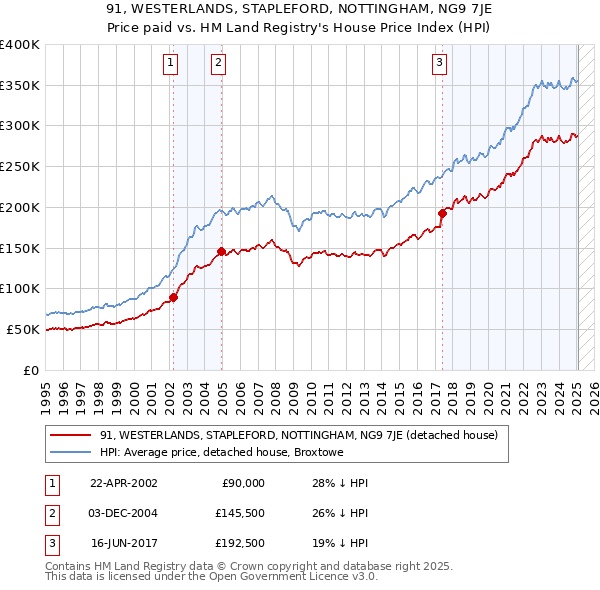 91, WESTERLANDS, STAPLEFORD, NOTTINGHAM, NG9 7JE: Price paid vs HM Land Registry's House Price Index