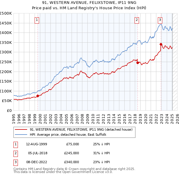 91, WESTERN AVENUE, FELIXSTOWE, IP11 9NG: Price paid vs HM Land Registry's House Price Index