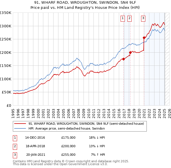 91, WHARF ROAD, WROUGHTON, SWINDON, SN4 9LF: Price paid vs HM Land Registry's House Price Index