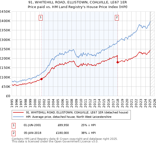 91, WHITEHILL ROAD, ELLISTOWN, COALVILLE, LE67 1ER: Price paid vs HM Land Registry's House Price Index