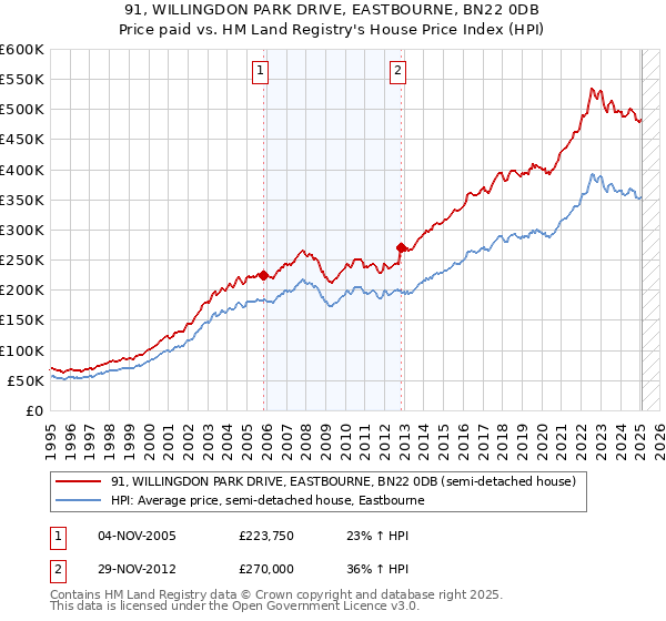 91, WILLINGDON PARK DRIVE, EASTBOURNE, BN22 0DB: Price paid vs HM Land Registry's House Price Index