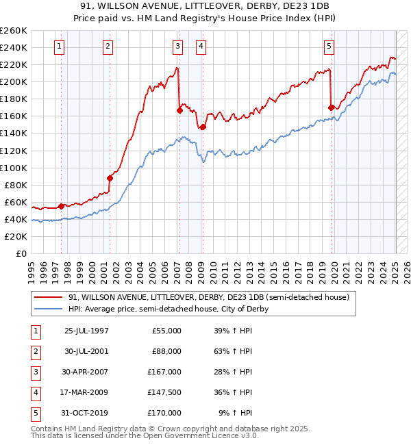 91, WILLSON AVENUE, LITTLEOVER, DERBY, DE23 1DB: Price paid vs HM Land Registry's House Price Index