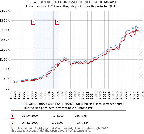 91, WILTON ROAD, CRUMPSALL, MANCHESTER, M8 4PD: Price paid vs HM Land Registry's House Price Index