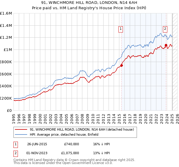 91, WINCHMORE HILL ROAD, LONDON, N14 6AH: Price paid vs HM Land Registry's House Price Index