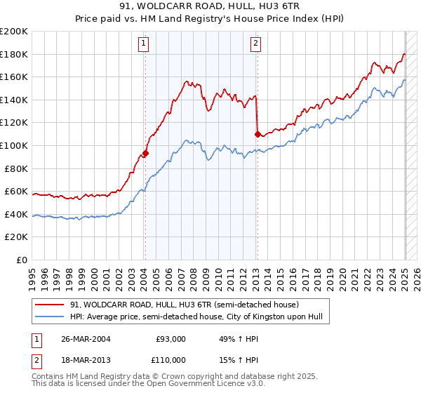 91, WOLDCARR ROAD, HULL, HU3 6TR: Price paid vs HM Land Registry's House Price Index