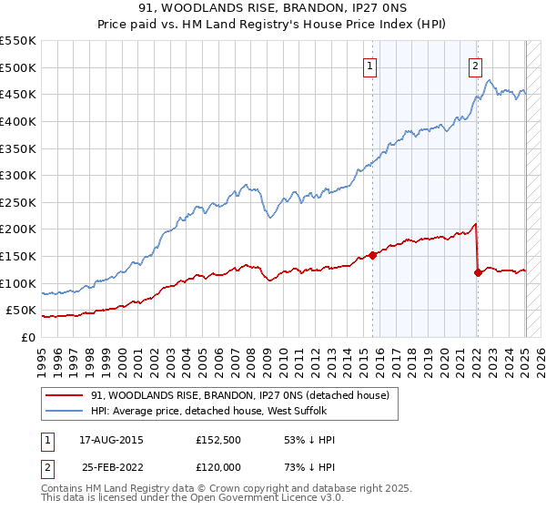 91, WOODLANDS RISE, BRANDON, IP27 0NS: Price paid vs HM Land Registry's House Price Index