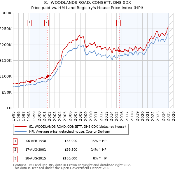91, WOODLANDS ROAD, CONSETT, DH8 0DX: Price paid vs HM Land Registry's House Price Index