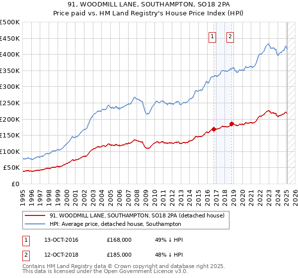 91, WOODMILL LANE, SOUTHAMPTON, SO18 2PA: Price paid vs HM Land Registry's House Price Index
