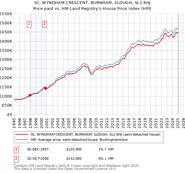 91, WYNDHAM CRESCENT, BURNHAM, SLOUGH, SL1 8HJ: Price paid vs HM Land Registry's House Price Index