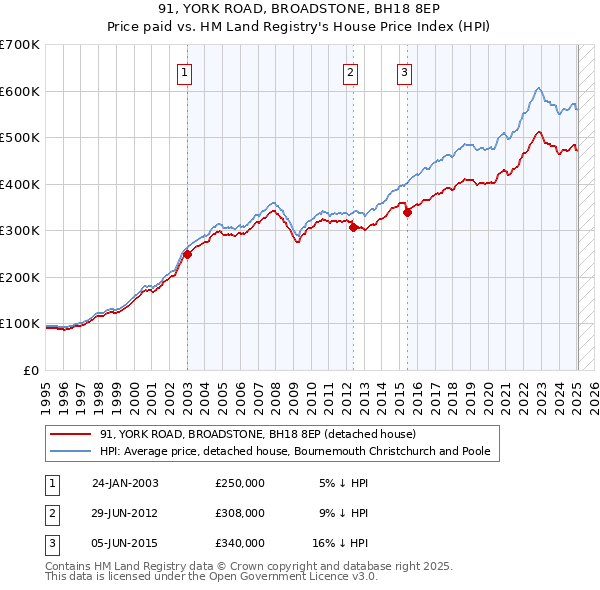 91, YORK ROAD, BROADSTONE, BH18 8EP: Price paid vs HM Land Registry's House Price Index