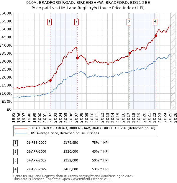 910A, BRADFORD ROAD, BIRKENSHAW, BRADFORD, BD11 2BE: Price paid vs HM Land Registry's House Price Index