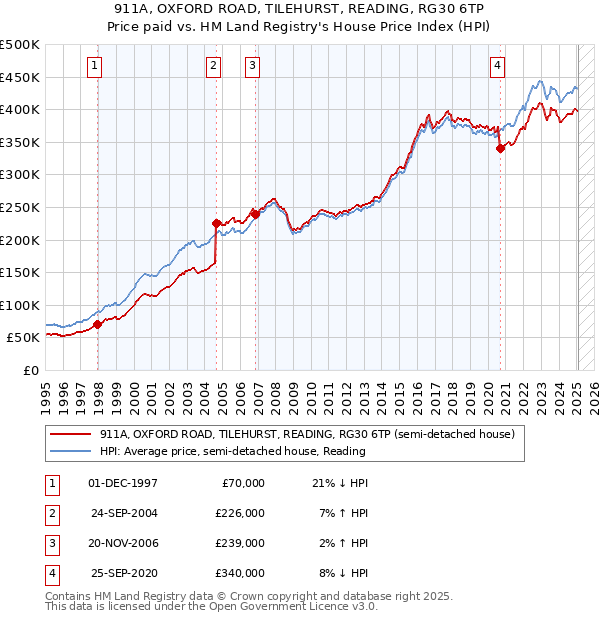 911A, OXFORD ROAD, TILEHURST, READING, RG30 6TP: Price paid vs HM Land Registry's House Price Index