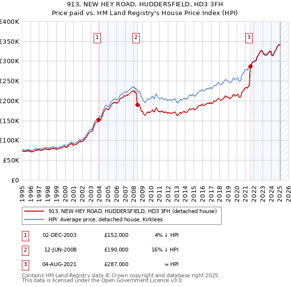 913, NEW HEY ROAD, HUDDERSFIELD, HD3 3FH: Price paid vs HM Land Registry's House Price Index