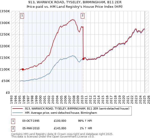 913, WARWICK ROAD, TYSELEY, BIRMINGHAM, B11 2ER: Price paid vs HM Land Registry's House Price Index