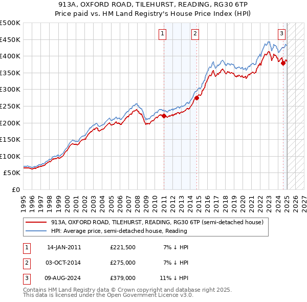 913A, OXFORD ROAD, TILEHURST, READING, RG30 6TP: Price paid vs HM Land Registry's House Price Index