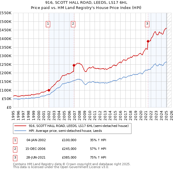 916, SCOTT HALL ROAD, LEEDS, LS17 6HL: Price paid vs HM Land Registry's House Price Index