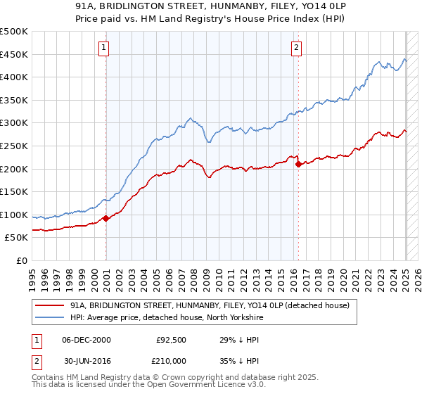 91A, BRIDLINGTON STREET, HUNMANBY, FILEY, YO14 0LP: Price paid vs HM Land Registry's House Price Index