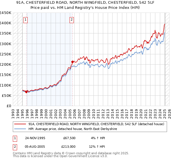 91A, CHESTERFIELD ROAD, NORTH WINGFIELD, CHESTERFIELD, S42 5LF: Price paid vs HM Land Registry's House Price Index