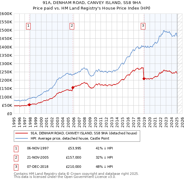 91A, DENHAM ROAD, CANVEY ISLAND, SS8 9HA: Price paid vs HM Land Registry's House Price Index