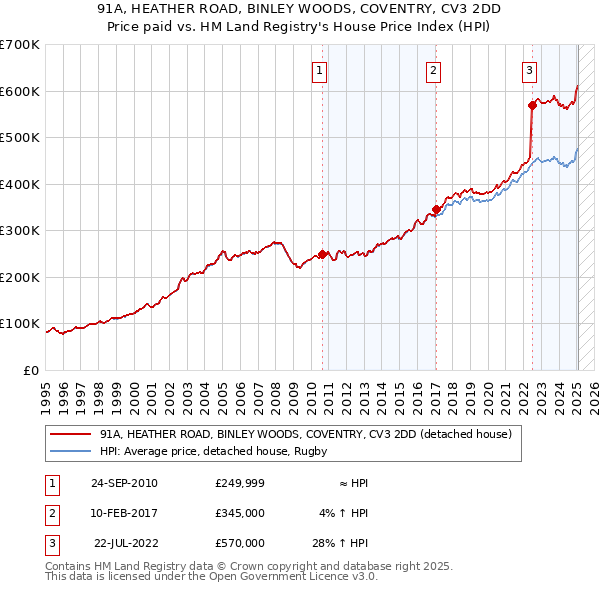 91A, HEATHER ROAD, BINLEY WOODS, COVENTRY, CV3 2DD: Price paid vs HM Land Registry's House Price Index