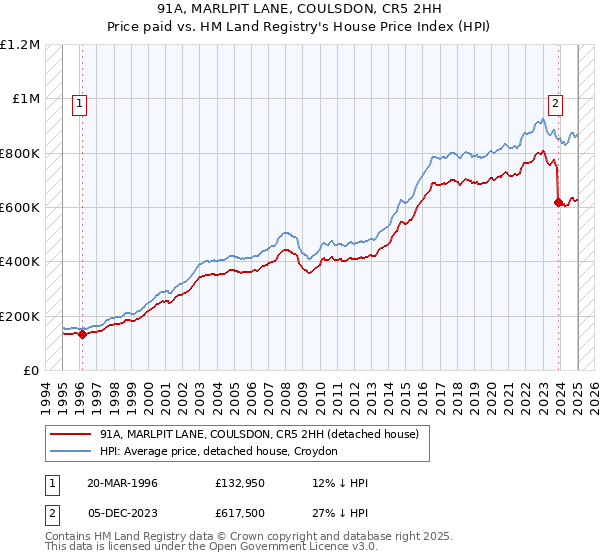 91A, MARLPIT LANE, COULSDON, CR5 2HH: Price paid vs HM Land Registry's House Price Index