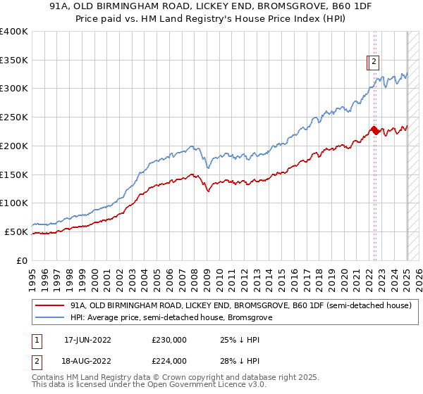 91A, OLD BIRMINGHAM ROAD, LICKEY END, BROMSGROVE, B60 1DF: Price paid vs HM Land Registry's House Price Index