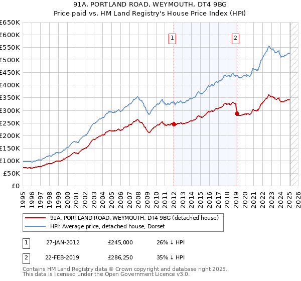 91A, PORTLAND ROAD, WEYMOUTH, DT4 9BG: Price paid vs HM Land Registry's House Price Index