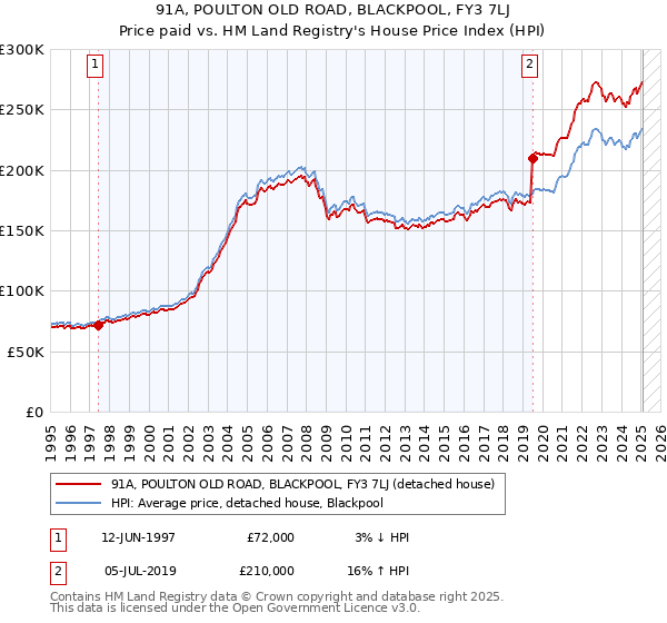 91A, POULTON OLD ROAD, BLACKPOOL, FY3 7LJ: Price paid vs HM Land Registry's House Price Index