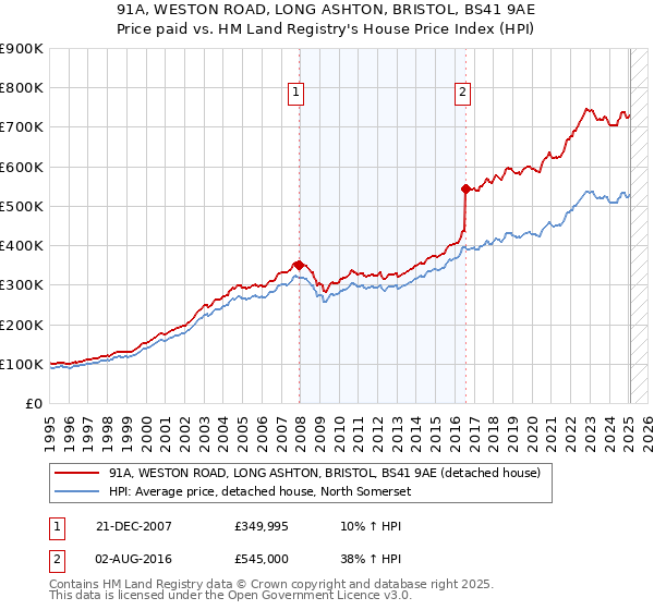91A, WESTON ROAD, LONG ASHTON, BRISTOL, BS41 9AE: Price paid vs HM Land Registry's House Price Index