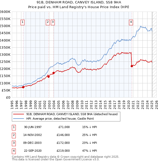 91B, DENHAM ROAD, CANVEY ISLAND, SS8 9HA: Price paid vs HM Land Registry's House Price Index