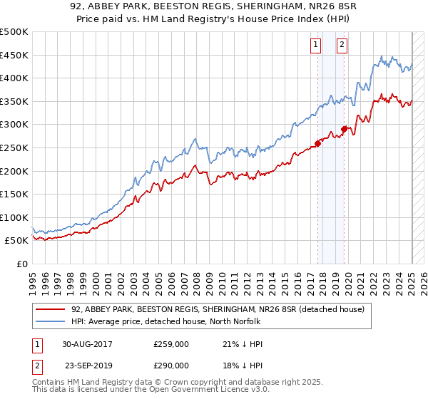 92, ABBEY PARK, BEESTON REGIS, SHERINGHAM, NR26 8SR: Price paid vs HM Land Registry's House Price Index