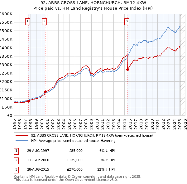 92, ABBS CROSS LANE, HORNCHURCH, RM12 4XW: Price paid vs HM Land Registry's House Price Index