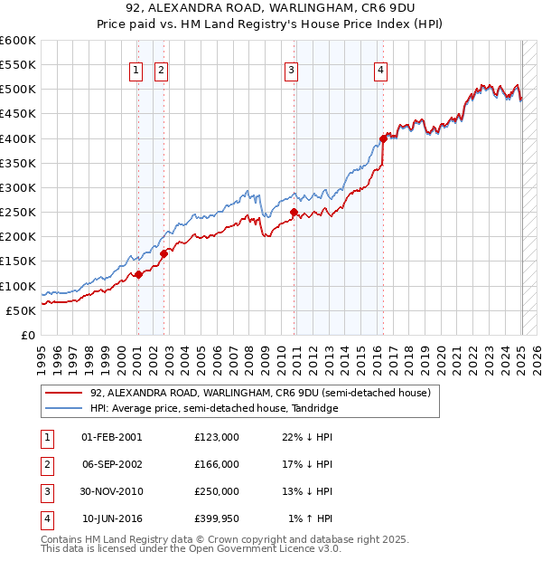 92, ALEXANDRA ROAD, WARLINGHAM, CR6 9DU: Price paid vs HM Land Registry's House Price Index