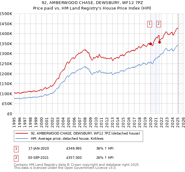 92, AMBERWOOD CHASE, DEWSBURY, WF12 7PZ: Price paid vs HM Land Registry's House Price Index