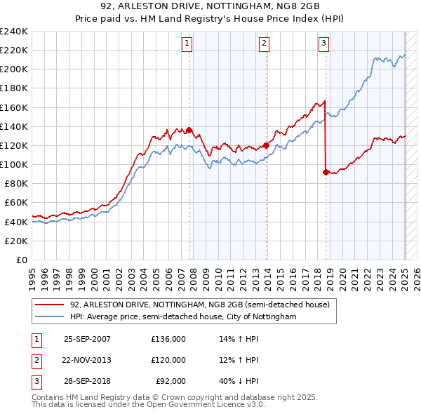 92, ARLESTON DRIVE, NOTTINGHAM, NG8 2GB: Price paid vs HM Land Registry's House Price Index