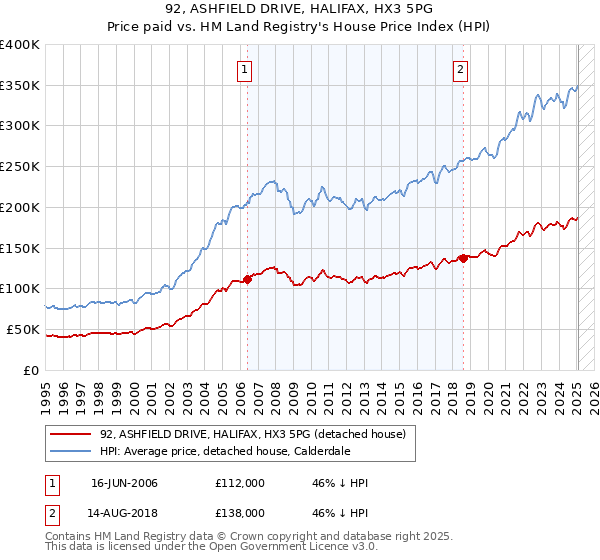 92, ASHFIELD DRIVE, HALIFAX, HX3 5PG: Price paid vs HM Land Registry's House Price Index