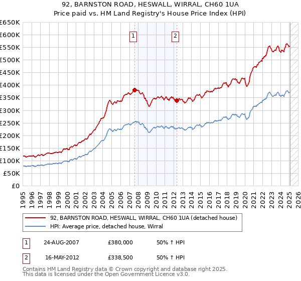 92, BARNSTON ROAD, HESWALL, WIRRAL, CH60 1UA: Price paid vs HM Land Registry's House Price Index