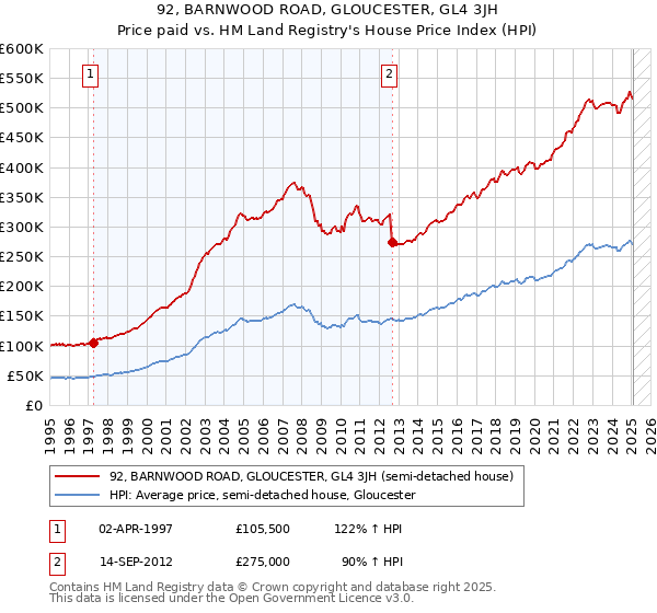 92, BARNWOOD ROAD, GLOUCESTER, GL4 3JH: Price paid vs HM Land Registry's House Price Index