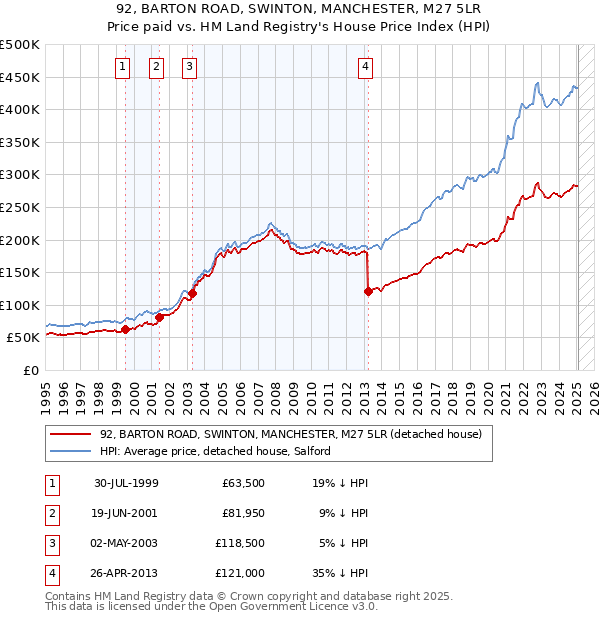 92, BARTON ROAD, SWINTON, MANCHESTER, M27 5LR: Price paid vs HM Land Registry's House Price Index