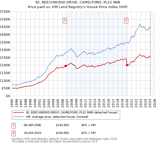 92, BEECHWOOD DRIVE, CAMELFORD, PL32 9NB: Price paid vs HM Land Registry's House Price Index
