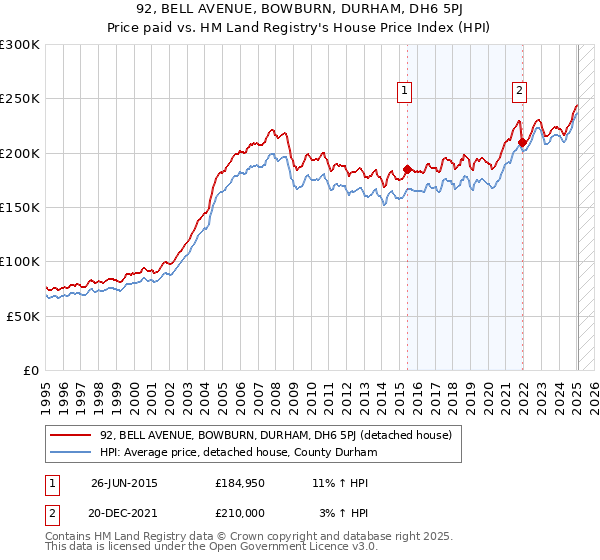92, BELL AVENUE, BOWBURN, DURHAM, DH6 5PJ: Price paid vs HM Land Registry's House Price Index
